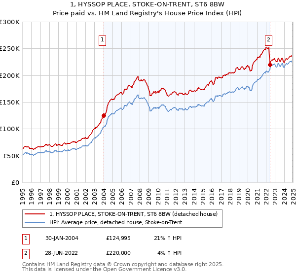 1, HYSSOP PLACE, STOKE-ON-TRENT, ST6 8BW: Price paid vs HM Land Registry's House Price Index