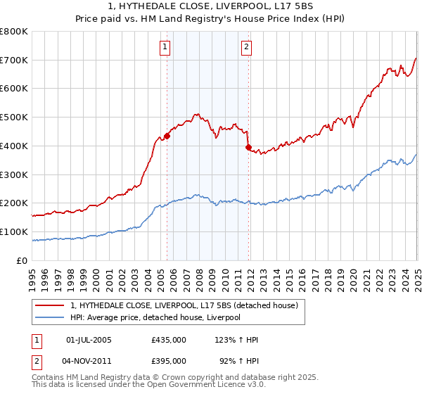 1, HYTHEDALE CLOSE, LIVERPOOL, L17 5BS: Price paid vs HM Land Registry's House Price Index