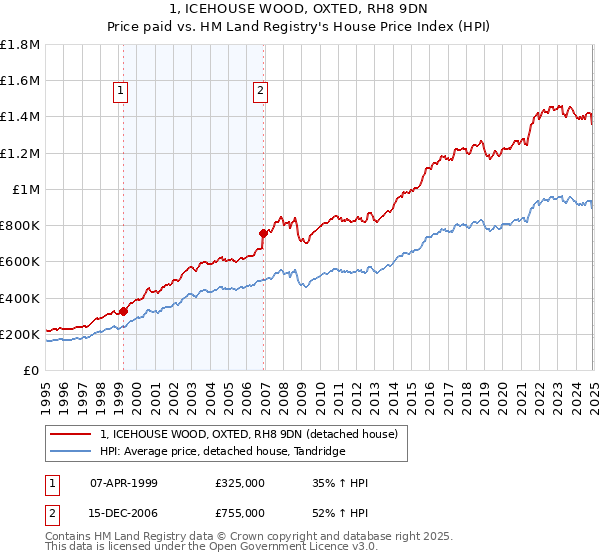 1, ICEHOUSE WOOD, OXTED, RH8 9DN: Price paid vs HM Land Registry's House Price Index