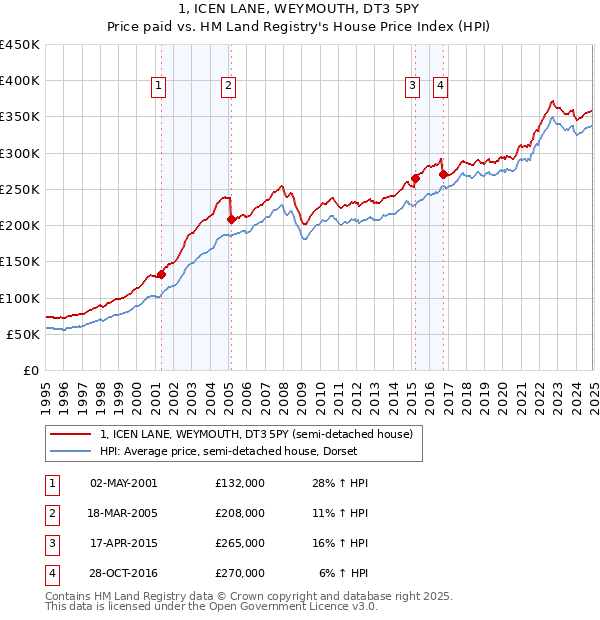 1, ICEN LANE, WEYMOUTH, DT3 5PY: Price paid vs HM Land Registry's House Price Index