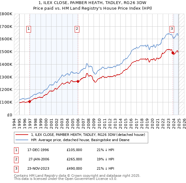 1, ILEX CLOSE, PAMBER HEATH, TADLEY, RG26 3DW: Price paid vs HM Land Registry's House Price Index