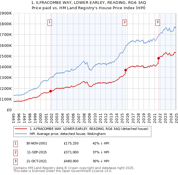 1, ILFRACOMBE WAY, LOWER EARLEY, READING, RG6 3AQ: Price paid vs HM Land Registry's House Price Index