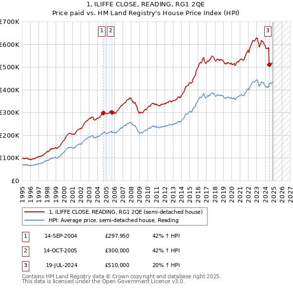 1, ILIFFE CLOSE, READING, RG1 2QE: Price paid vs HM Land Registry's House Price Index