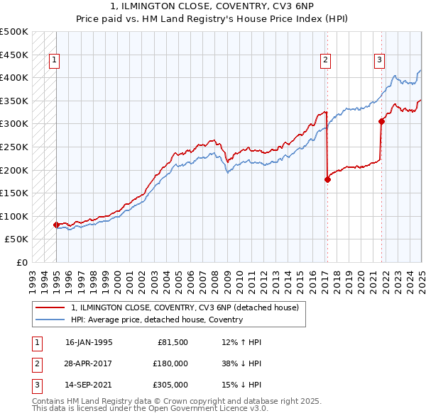 1, ILMINGTON CLOSE, COVENTRY, CV3 6NP: Price paid vs HM Land Registry's House Price Index