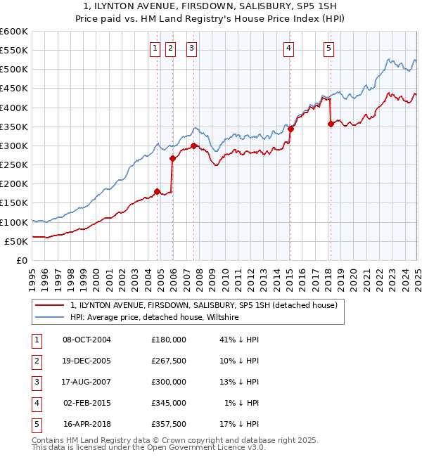 1, ILYNTON AVENUE, FIRSDOWN, SALISBURY, SP5 1SH: Price paid vs HM Land Registry's House Price Index