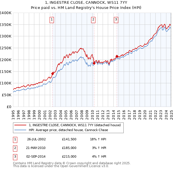 1, INGESTRE CLOSE, CANNOCK, WS11 7YY: Price paid vs HM Land Registry's House Price Index