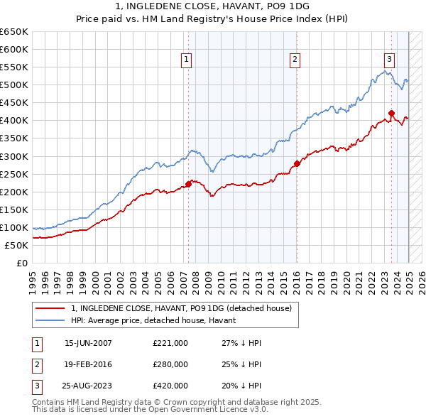 1, INGLEDENE CLOSE, HAVANT, PO9 1DG: Price paid vs HM Land Registry's House Price Index