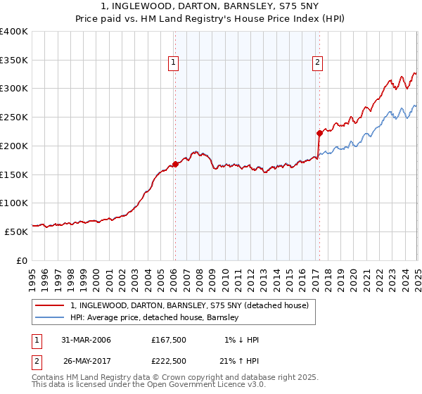 1, INGLEWOOD, DARTON, BARNSLEY, S75 5NY: Price paid vs HM Land Registry's House Price Index