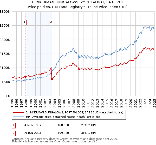 1, INKERMAN BUNGALOWS, PORT TALBOT, SA13 2UE: Price paid vs HM Land Registry's House Price Index