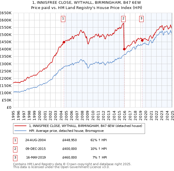 1, INNISFREE CLOSE, WYTHALL, BIRMINGHAM, B47 6EW: Price paid vs HM Land Registry's House Price Index