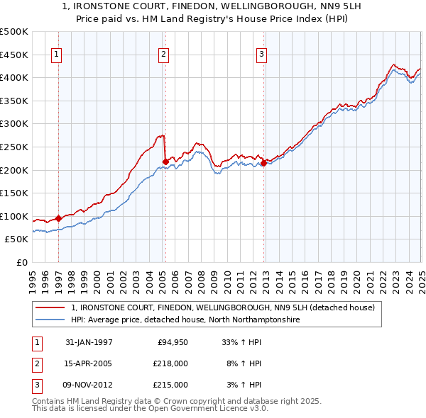 1, IRONSTONE COURT, FINEDON, WELLINGBOROUGH, NN9 5LH: Price paid vs HM Land Registry's House Price Index