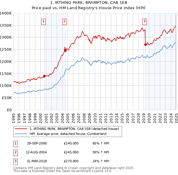 1, IRTHING PARK, BRAMPTON, CA8 1EB: Price paid vs HM Land Registry's House Price Index