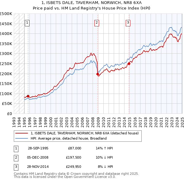 1, ISBETS DALE, TAVERHAM, NORWICH, NR8 6XA: Price paid vs HM Land Registry's House Price Index
