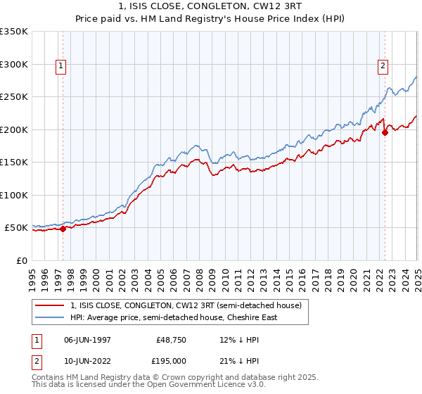 1, ISIS CLOSE, CONGLETON, CW12 3RT: Price paid vs HM Land Registry's House Price Index