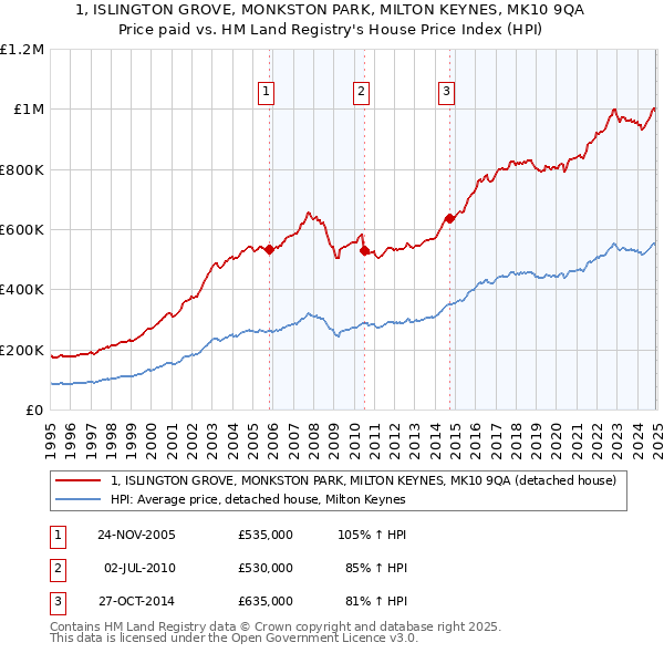 1, ISLINGTON GROVE, MONKSTON PARK, MILTON KEYNES, MK10 9QA: Price paid vs HM Land Registry's House Price Index