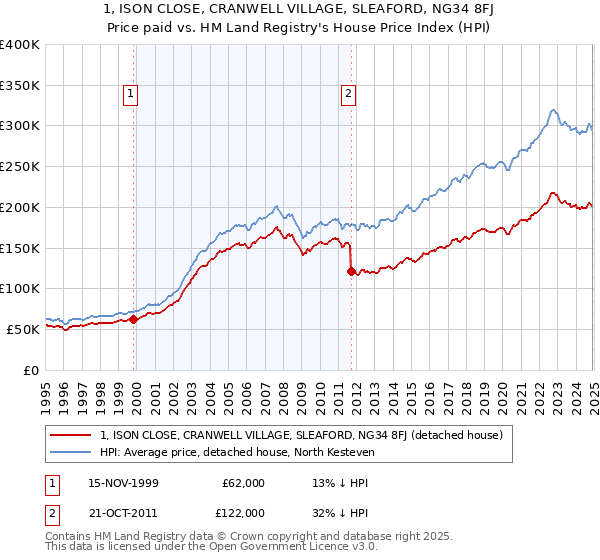 1, ISON CLOSE, CRANWELL VILLAGE, SLEAFORD, NG34 8FJ: Price paid vs HM Land Registry's House Price Index