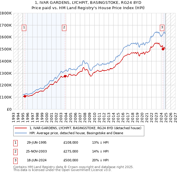 1, IVAR GARDENS, LYCHPIT, BASINGSTOKE, RG24 8YD: Price paid vs HM Land Registry's House Price Index