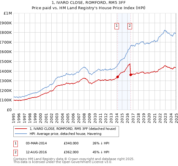 1, IVARO CLOSE, ROMFORD, RM5 3FF: Price paid vs HM Land Registry's House Price Index