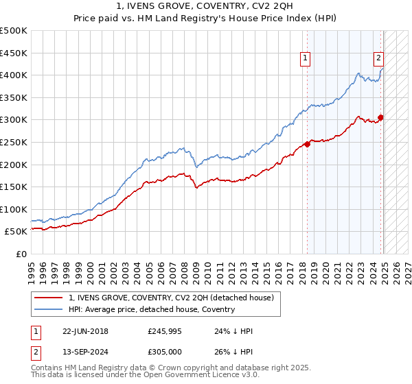 1, IVENS GROVE, COVENTRY, CV2 2QH: Price paid vs HM Land Registry's House Price Index