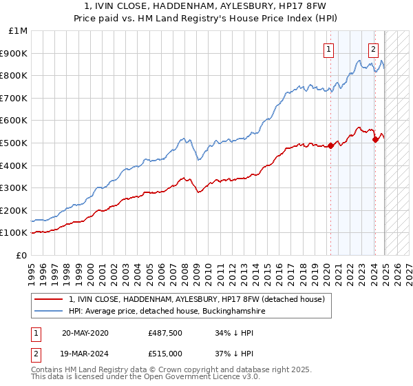 1, IVIN CLOSE, HADDENHAM, AYLESBURY, HP17 8FW: Price paid vs HM Land Registry's House Price Index