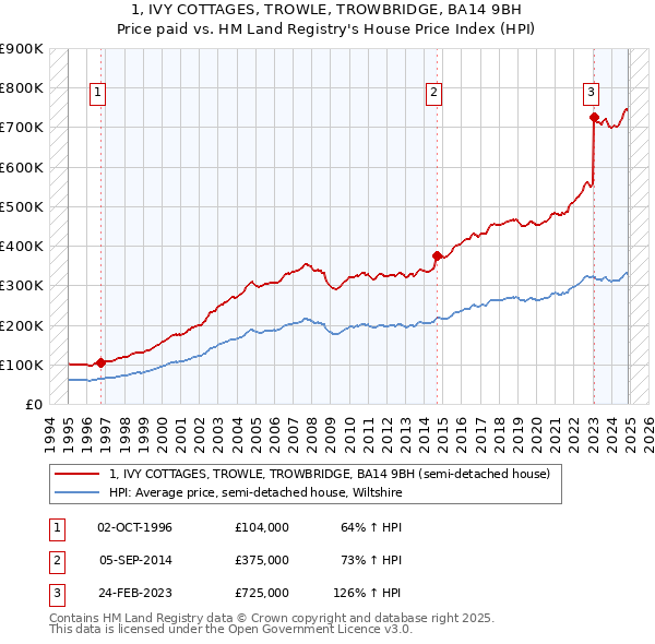1, IVY COTTAGES, TROWLE, TROWBRIDGE, BA14 9BH: Price paid vs HM Land Registry's House Price Index