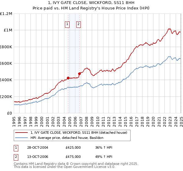 1, IVY GATE CLOSE, WICKFORD, SS11 8HH: Price paid vs HM Land Registry's House Price Index