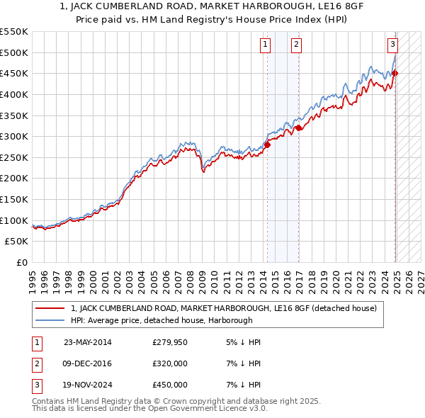 1, JACK CUMBERLAND ROAD, MARKET HARBOROUGH, LE16 8GF: Price paid vs HM Land Registry's House Price Index