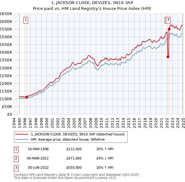 1, JACKSON CLOSE, DEVIZES, SN10 3AP: Price paid vs HM Land Registry's House Price Index