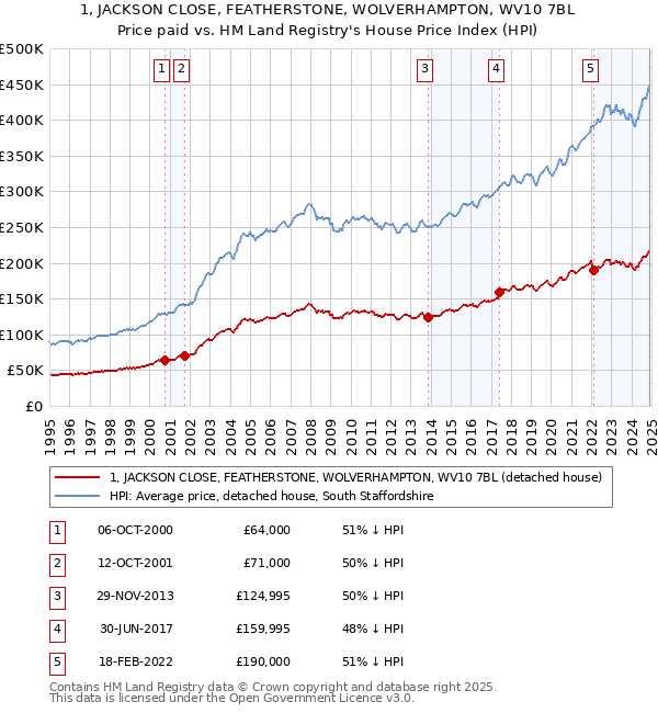 1, JACKSON CLOSE, FEATHERSTONE, WOLVERHAMPTON, WV10 7BL: Price paid vs HM Land Registry's House Price Index