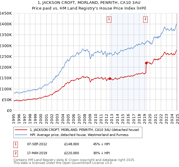 1, JACKSON CROFT, MORLAND, PENRITH, CA10 3AU: Price paid vs HM Land Registry's House Price Index