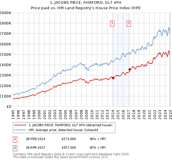 1, JACOBS PIECE, FAIRFORD, GL7 4FH: Price paid vs HM Land Registry's House Price Index