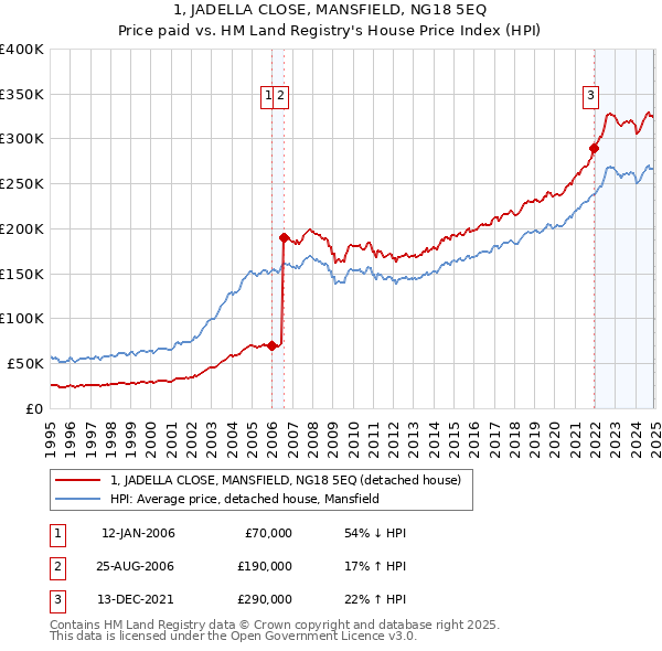 1, JADELLA CLOSE, MANSFIELD, NG18 5EQ: Price paid vs HM Land Registry's House Price Index