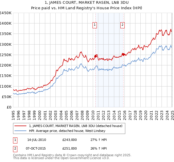 1, JAMES COURT, MARKET RASEN, LN8 3DU: Price paid vs HM Land Registry's House Price Index