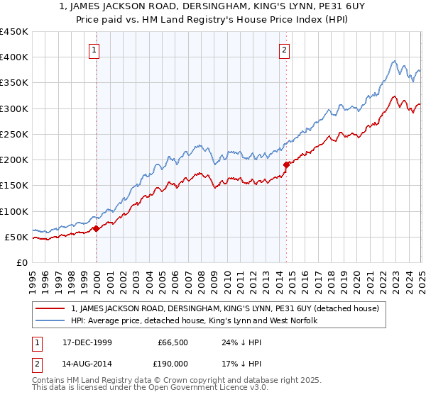 1, JAMES JACKSON ROAD, DERSINGHAM, KING'S LYNN, PE31 6UY: Price paid vs HM Land Registry's House Price Index