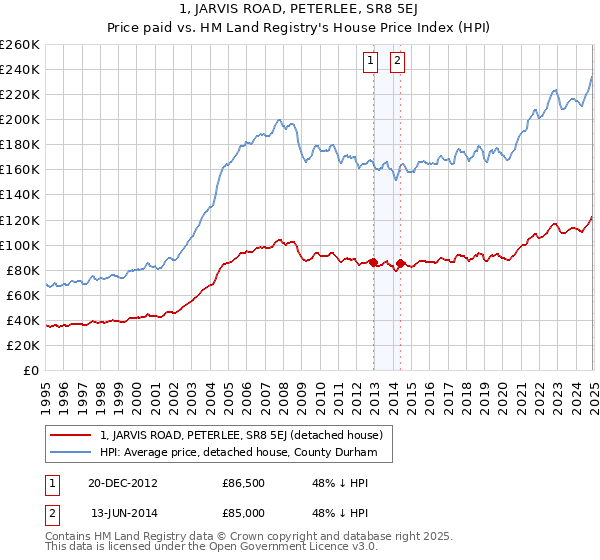1, JARVIS ROAD, PETERLEE, SR8 5EJ: Price paid vs HM Land Registry's House Price Index
