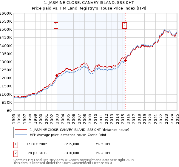 1, JASMINE CLOSE, CANVEY ISLAND, SS8 0HT: Price paid vs HM Land Registry's House Price Index