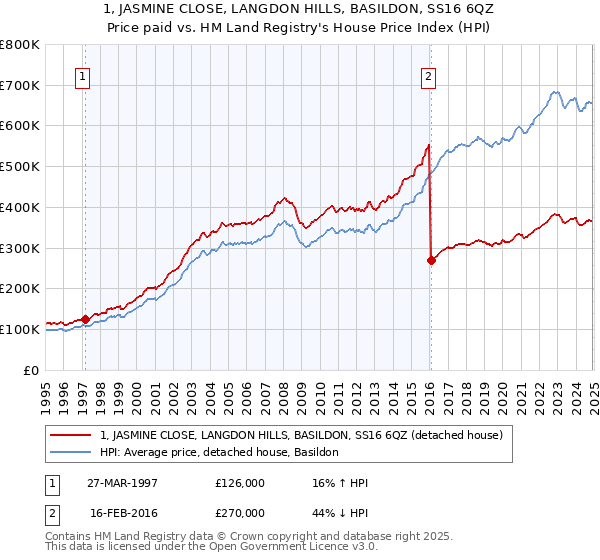 1, JASMINE CLOSE, LANGDON HILLS, BASILDON, SS16 6QZ: Price paid vs HM Land Registry's House Price Index