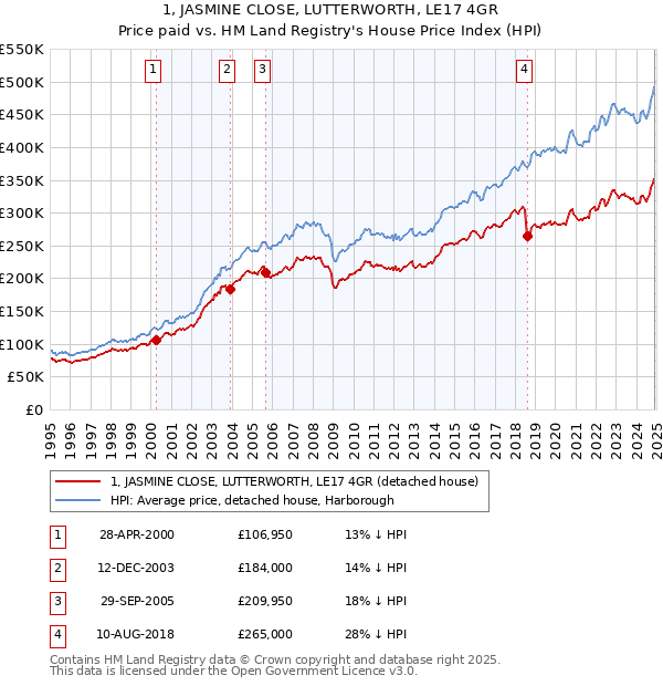 1, JASMINE CLOSE, LUTTERWORTH, LE17 4GR: Price paid vs HM Land Registry's House Price Index
