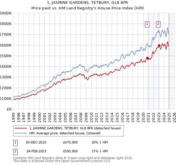 1, JASMINE GARDENS, TETBURY, GL8 8FR: Price paid vs HM Land Registry's House Price Index