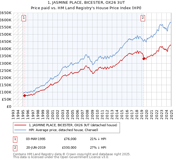 1, JASMINE PLACE, BICESTER, OX26 3UT: Price paid vs HM Land Registry's House Price Index