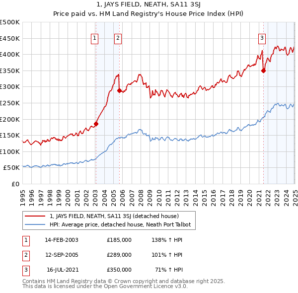 1, JAYS FIELD, NEATH, SA11 3SJ: Price paid vs HM Land Registry's House Price Index