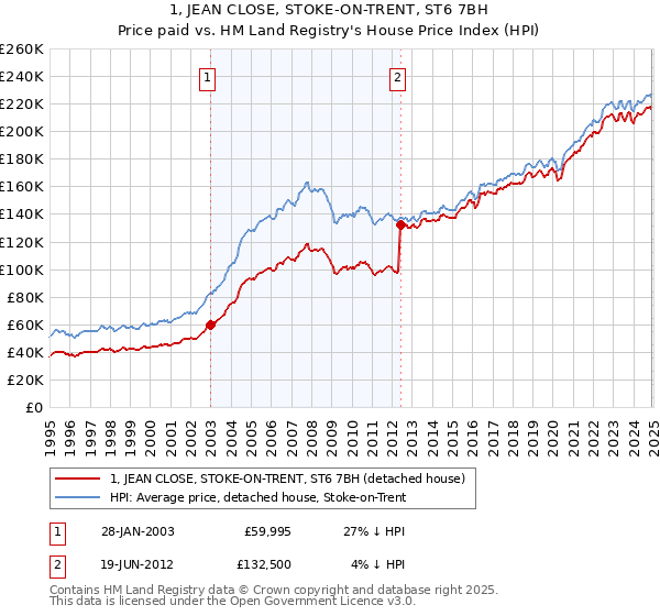 1, JEAN CLOSE, STOKE-ON-TRENT, ST6 7BH: Price paid vs HM Land Registry's House Price Index