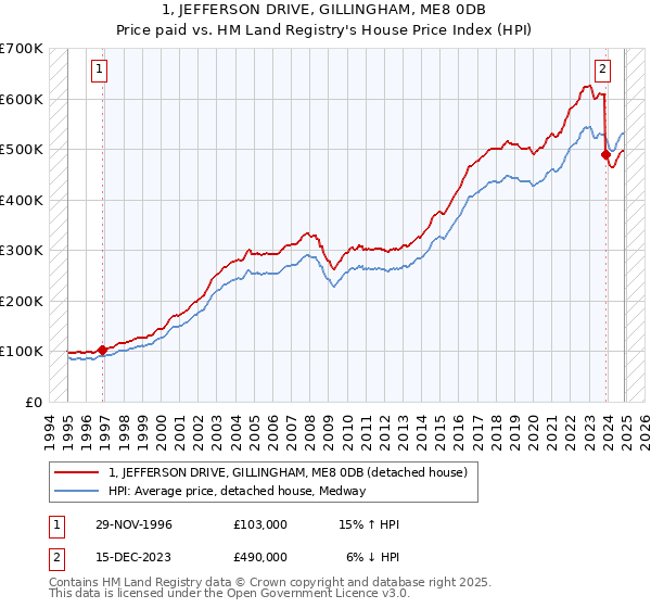 1, JEFFERSON DRIVE, GILLINGHAM, ME8 0DB: Price paid vs HM Land Registry's House Price Index