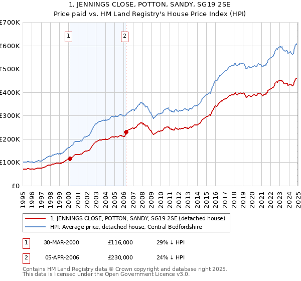 1, JENNINGS CLOSE, POTTON, SANDY, SG19 2SE: Price paid vs HM Land Registry's House Price Index