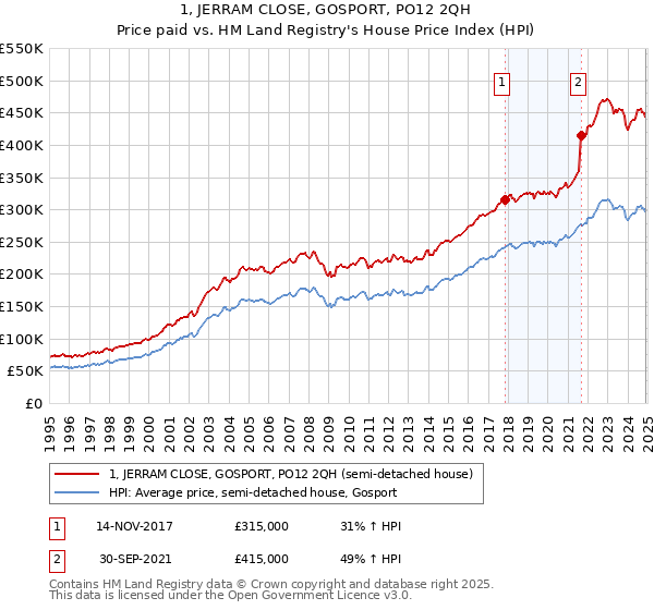 1, JERRAM CLOSE, GOSPORT, PO12 2QH: Price paid vs HM Land Registry's House Price Index