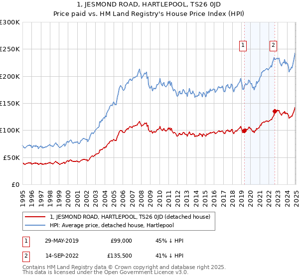 1, JESMOND ROAD, HARTLEPOOL, TS26 0JD: Price paid vs HM Land Registry's House Price Index