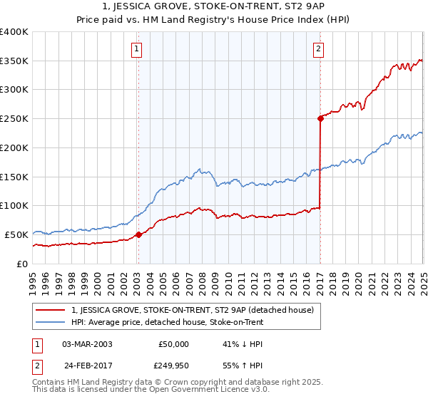 1, JESSICA GROVE, STOKE-ON-TRENT, ST2 9AP: Price paid vs HM Land Registry's House Price Index