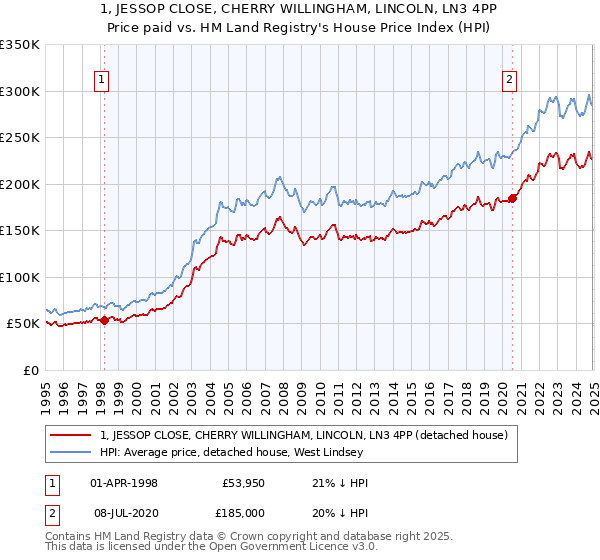 1, JESSOP CLOSE, CHERRY WILLINGHAM, LINCOLN, LN3 4PP: Price paid vs HM Land Registry's House Price Index