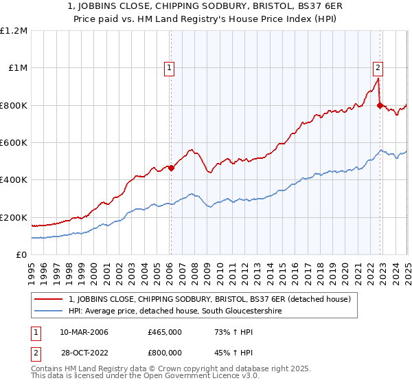 1, JOBBINS CLOSE, CHIPPING SODBURY, BRISTOL, BS37 6ER: Price paid vs HM Land Registry's House Price Index