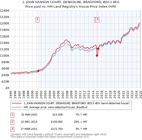1, JOHN HANSON COURT, DENHOLME, BRADFORD, BD13 4EG: Price paid vs HM Land Registry's House Price Index